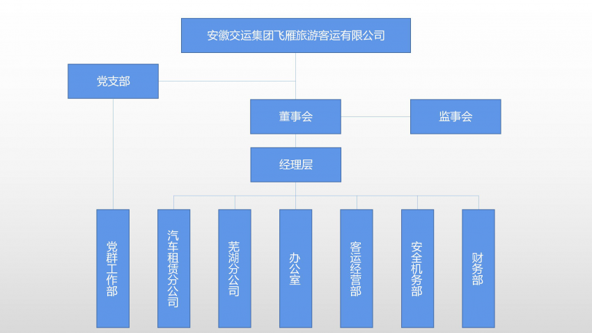 飞雁旅游企业组织架构图_01.jpg